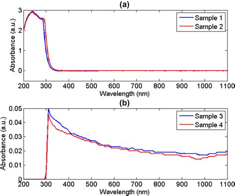 Absorption Spectra Of Samples Prepared At A 532 Nm Wavelength B Download Scientific Diagram