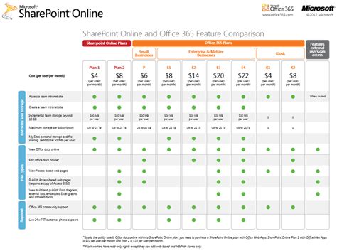 Microsoft Sharepoint Comparison Chart A Visual Reference Of Charts Chart Master