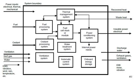 Scheme Of The Fuel Cell Power System Download Scientific Diagram