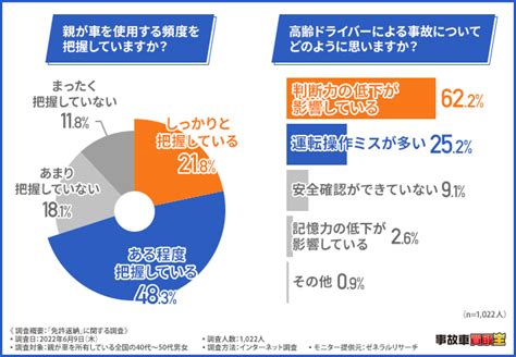 高齢ドライバーの「免許返納」に関する調査、親と話したことがある人は約4割 返納義務化は賛成派が多数に 2022年7月9日 エキサイトニュース