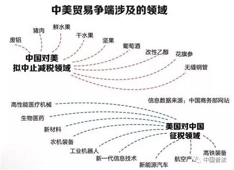 法治讲堂图解中美贸易争端涉及哪些领域和商品 搜狐大视野 搜狐新闻