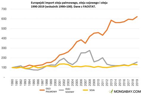 Zakaz U Ycia Oleju Palmowego I Soi W Biopaliwach Belgia E Magazyny Pl