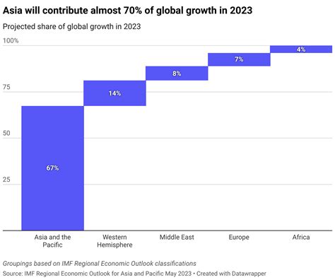 Asia and Pacific: Key Contributors to Global Economic Growth in 2023