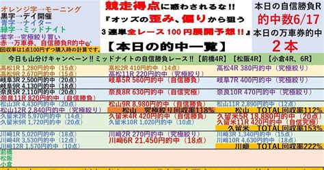 久留米初日は万車券も的中でtotal回収率153 😊2 25（日）🉐大感謝価格2場セット🌆ナイター松山競輪＆ナイター久留米競輪🌆全レースで100円‼️3連単予想 ️ 競輪予想【自信勝負レースは