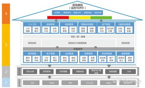 图解pmo及组织级项目管理架构全景图 知乎