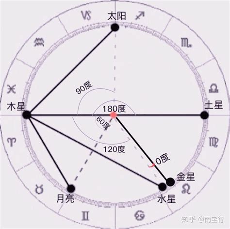 星盘行星相位的合拱刑冲，五种最常见的相位 知乎