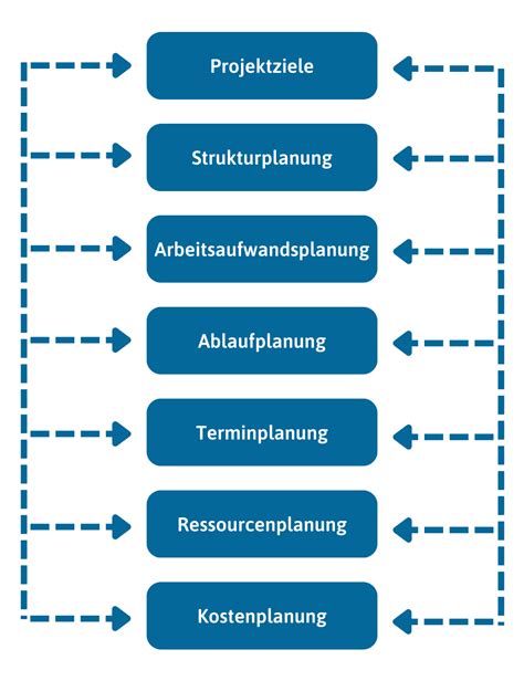 Projektplanung Definition Aufgaben Und Schritte