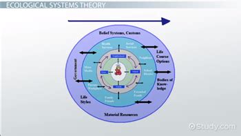 Urie Bronfenbrenner | Biography & Theory - Lesson | Study.com