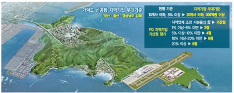 지역 건설사 가덕도 신공항 사업 설자리 없다 대한경제