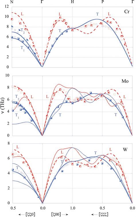 Comparison Between Experimental And Calculated Phonon Dispersion