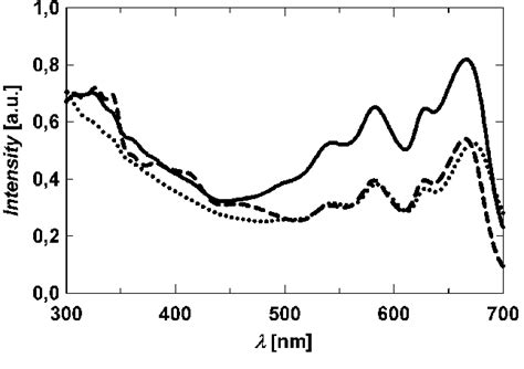 Absorption Spectra Of Pure Pentacene Dotted Line And Of