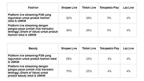 Peta Persaingan E Commerce Di Akhir Tahun Ini Pilihan Mayoritas