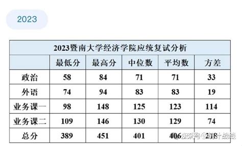 25暨南大学432应统专硕考情分析（含最新24真题及风格变化解读） 知乎