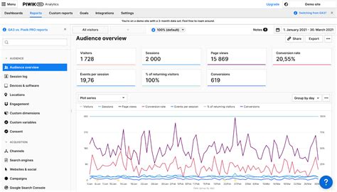 Piwik Pro Data Responsible Analytics Evermade