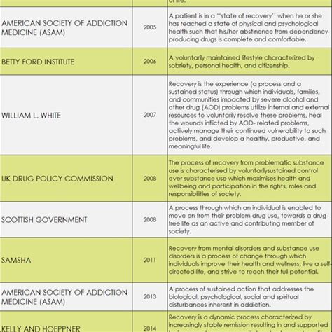 Pdf Defining And Operationalizing The Phenomena Of Recovery A