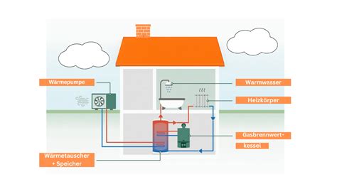 Zukunft der Heizung Hybrid Wärmepumpen für mehr Effizienz und