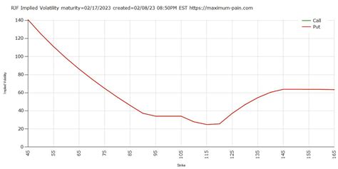 Max Pain On Twitter RJF Implied Volatility Expiration 02 17 2023