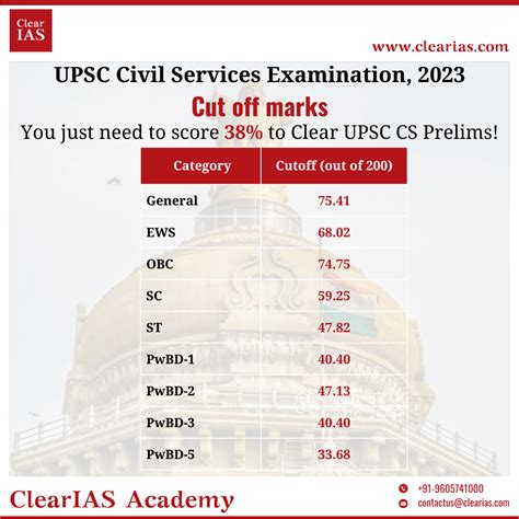 UPSC Cut-Off Marks 2023 Released – Prelims Cut-Off Surprisingly Low at ...