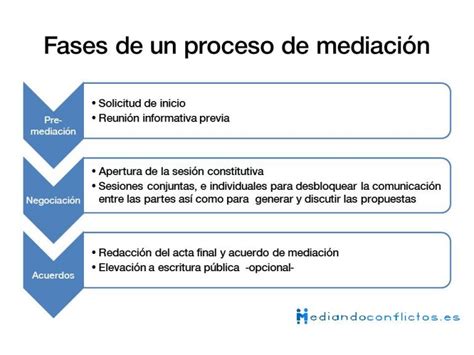 Fases Del Proceso De Mediación Para Resolver Conflictos