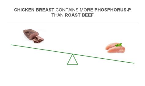 Compare Phosphorus In Roast Beef To Phosphorus In Chicken Breast