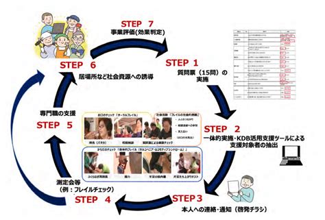 後期高齢者の保健事業と介護予防の一体的実施を見据えたフレイル対策 東京大学 高齢社会総合研究機構