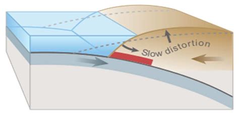 Drawing of tectonic plate boundary before earthquake | Download ...