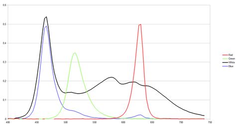 Flow : More with less: Osram Lightify Flex RGBW: Color gamut and spectrum