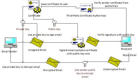 Securemultipurpose Internet Mail Extensions Smime Network