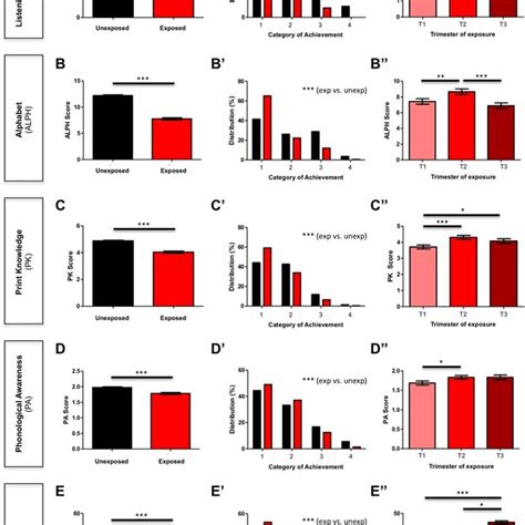 Sex Differences Of Prenatal Exposure And Timing Of Exposure To 27F
