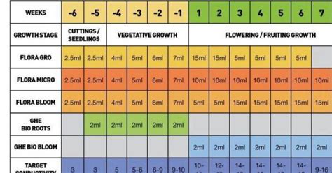 General Hydroponics Feeding Schedule - Agro Pro