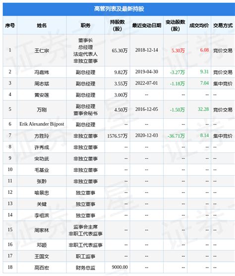 富邦股份：7月1日公司高管周志斌减持公司股份合计118万股高管增信息整理