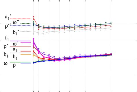 Mass Evolution Of J Mesons On Exclusion Of The Near Zero Modes Of