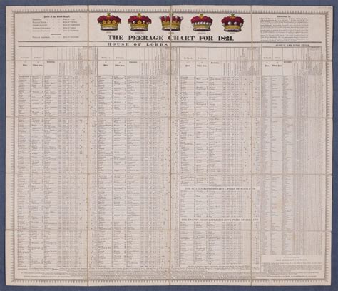 The peerage chart for 1821 | Recent Antiquarian Acquisitions