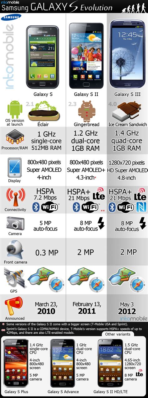 Samsung Galaxy S Evolution - IntoMobile