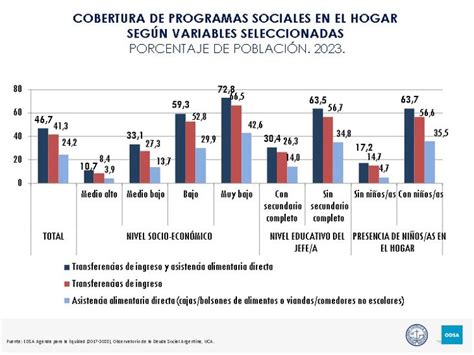 Según la UCA la pobreza alcanzó el 44 7 y afecta a casi 19 millones