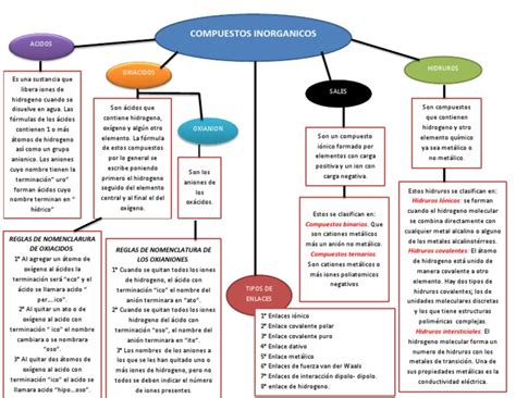 Mapa Conceptual Compuestos Inorganicos Pdf Compuestos Químicos Ácido