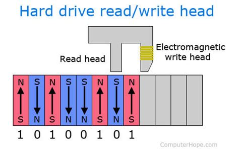 Magnetic hard disk drive