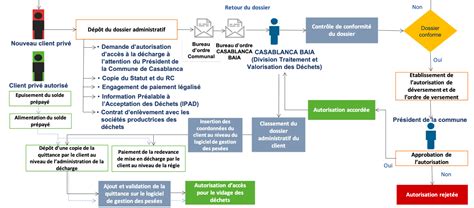 Gestion Des D Chets Casablanca Ba A