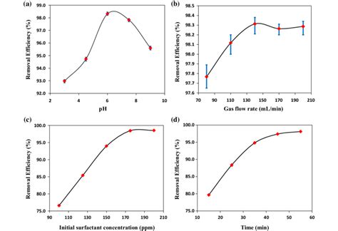 A Effect Of Initial Ph On Removal Efficiency B Effect Of Gas Flow Rate