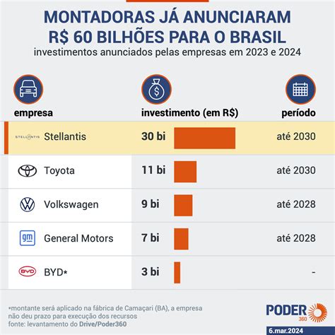 Stellantis Anuncia Investimento De R Bi Para O Brasil At
