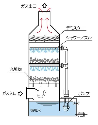 Scrubbers Selection Guide Types Features Applications Artofit