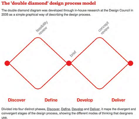 Design Council Ca. 2005. The 'Double Diamond' Design Process Model ...