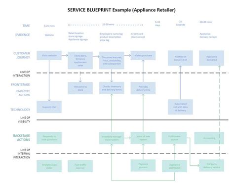 Service Blueprint Customer Journey Map | Customer journey mapping, Service blueprint, Journey ...