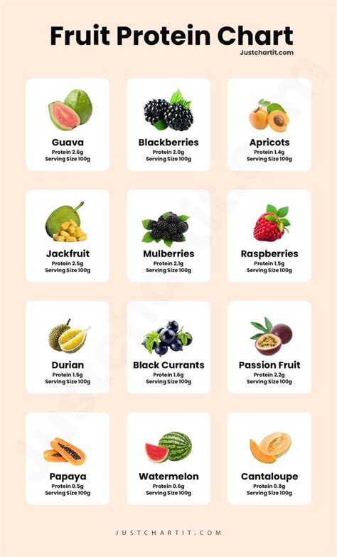 Low and Hight Fruits Protein Chart per 100g