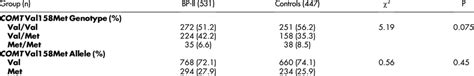 Genotype Distributions And Allelic Frequencies Of COMT Val158Met