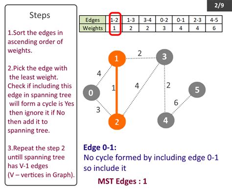 Kruskal S Algorithm Minimum Spanning Tree Mst Complete Java