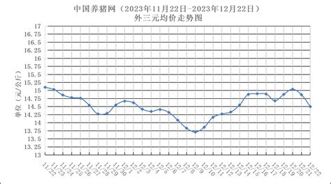 12月22日猪评两连跌，多地猪价降温！购销双增，行情震荡拉扯 每日猪评今日生猪价格走势养猪行情 中国养猪网 中国养猪行业门户网站