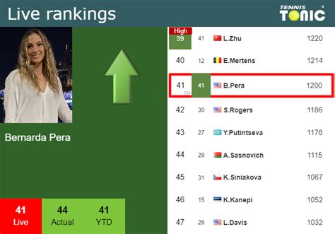 LIVE RANKINGS. Pera improves her position just before playing Muchova ...