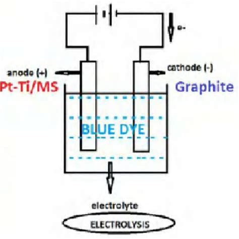 Electron Flow In Electrolysis Download Scientific Diagram