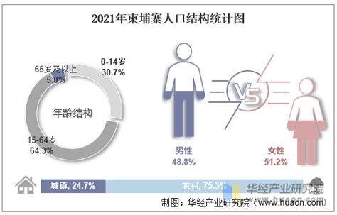 2021年柬埔寨人口总数量、劳动人口数量及人口性别、年龄、城乡结构分析华经情报网华经产业研究院